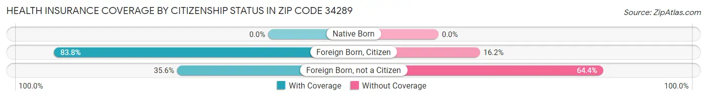 Health Insurance Coverage by Citizenship Status in Zip Code 34289