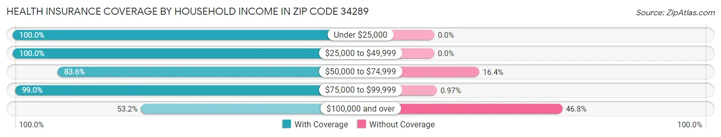 Health Insurance Coverage by Household Income in Zip Code 34289