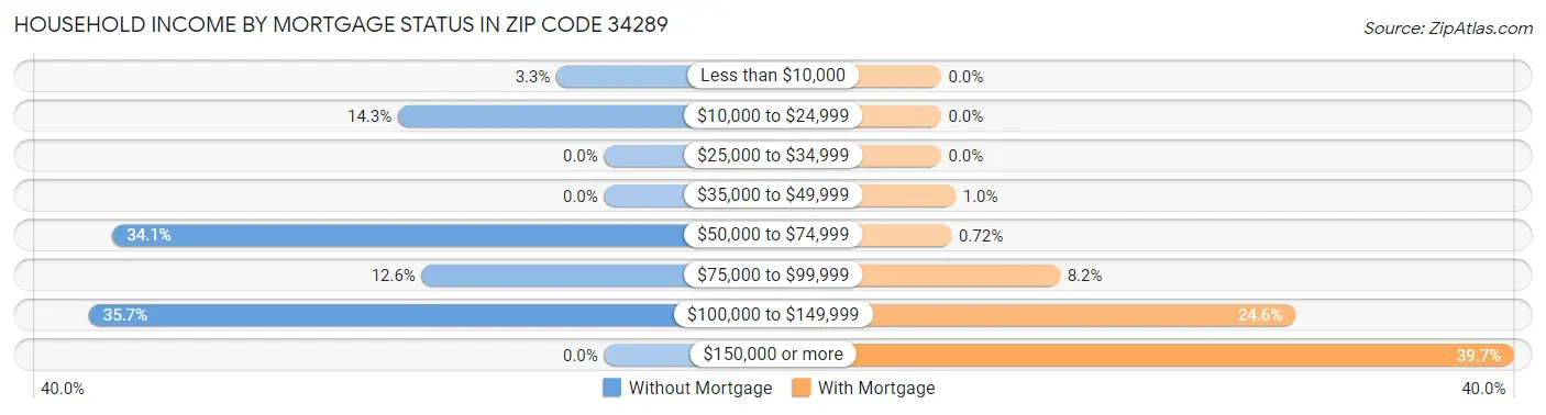 Household Income by Mortgage Status in Zip Code 34289
