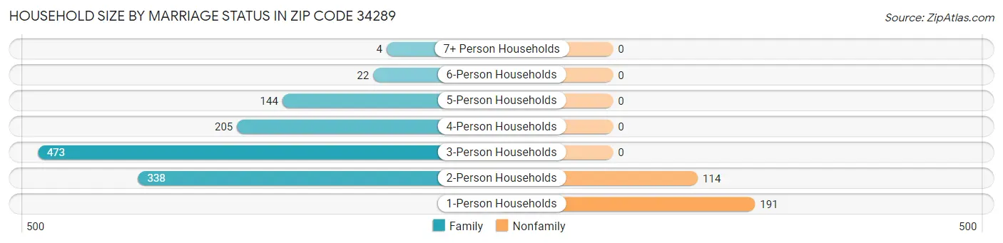 Household Size by Marriage Status in Zip Code 34289