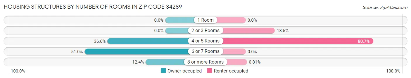 Housing Structures by Number of Rooms in Zip Code 34289