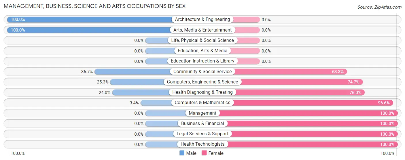 Management, Business, Science and Arts Occupations by Sex in Zip Code 34289
