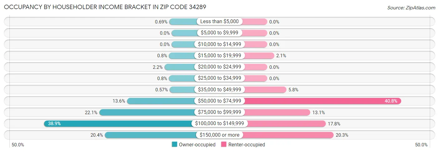 Occupancy by Householder Income Bracket in Zip Code 34289