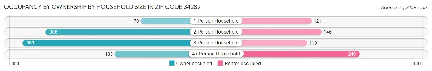 Occupancy by Ownership by Household Size in Zip Code 34289
