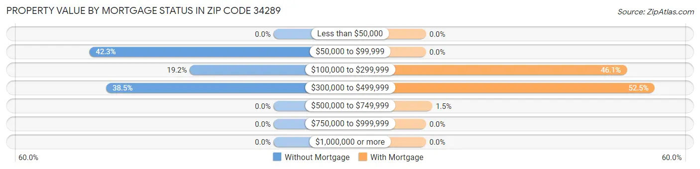 Property Value by Mortgage Status in Zip Code 34289