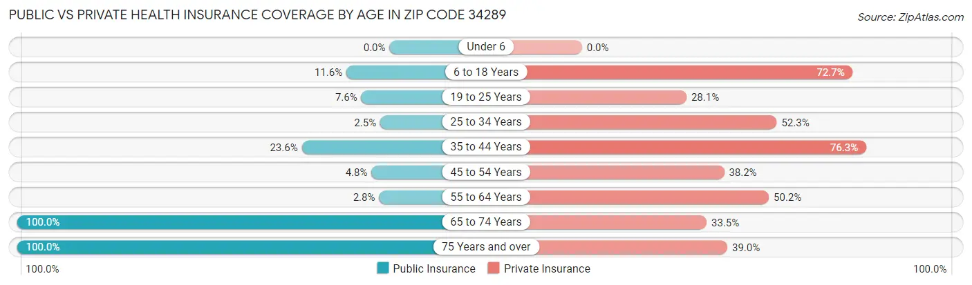 Public vs Private Health Insurance Coverage by Age in Zip Code 34289