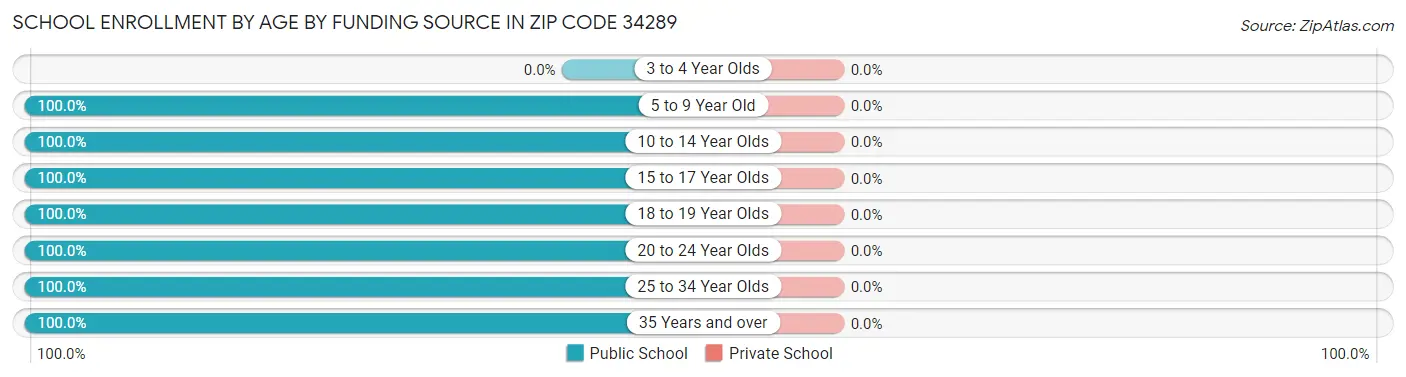 School Enrollment by Age by Funding Source in Zip Code 34289