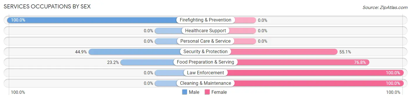 Services Occupations by Sex in Zip Code 34289