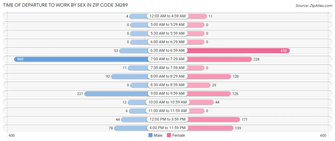 Time of Departure to Work by Sex in Zip Code 34289