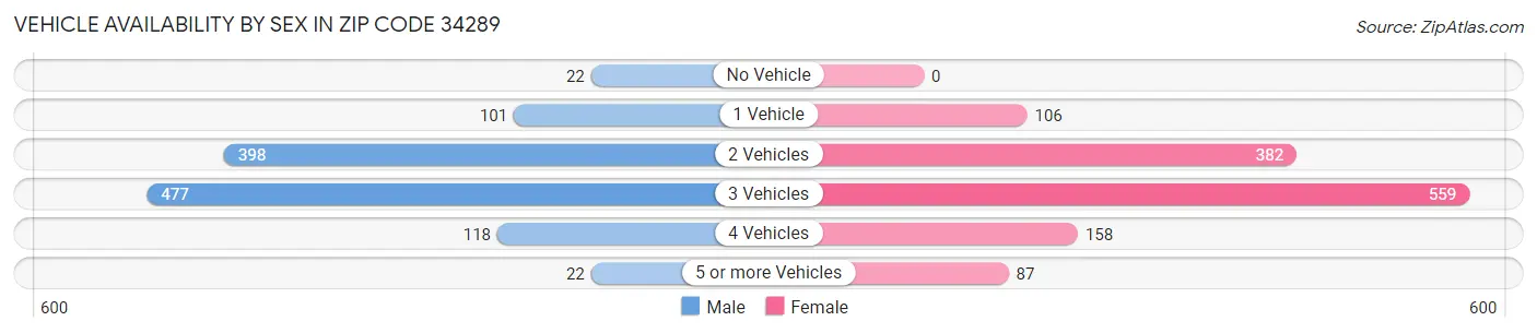 Vehicle Availability by Sex in Zip Code 34289