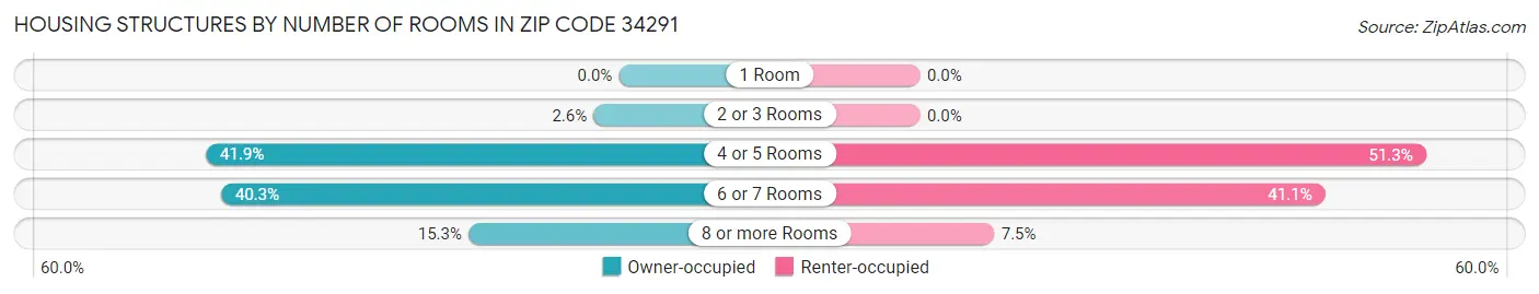 Housing Structures by Number of Rooms in Zip Code 34291