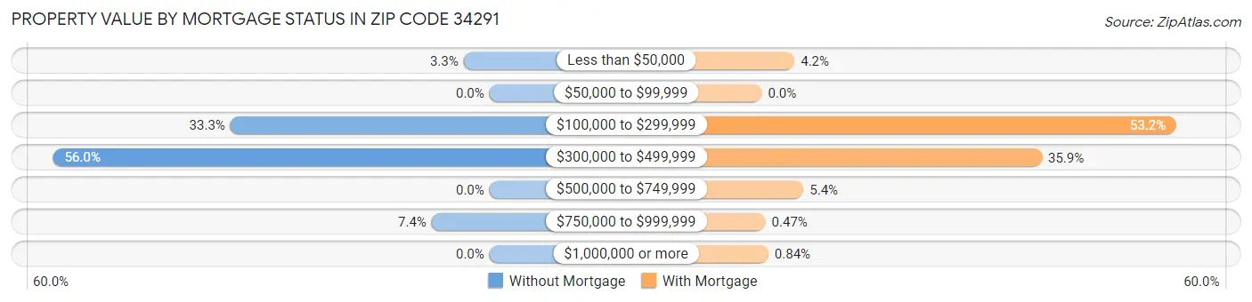 Property Value by Mortgage Status in Zip Code 34291