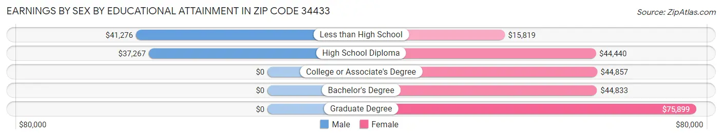 Earnings by Sex by Educational Attainment in Zip Code 34433