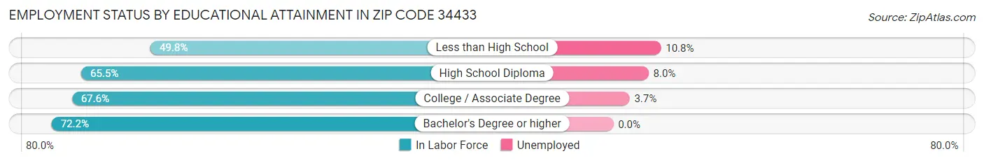 Employment Status by Educational Attainment in Zip Code 34433