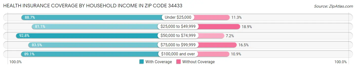 Health Insurance Coverage by Household Income in Zip Code 34433