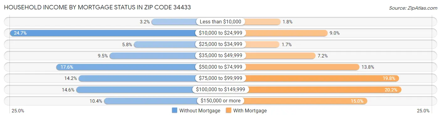 Household Income by Mortgage Status in Zip Code 34433