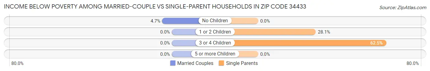 Income Below Poverty Among Married-Couple vs Single-Parent Households in Zip Code 34433