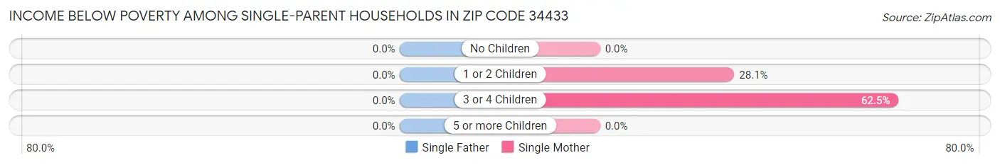Income Below Poverty Among Single-Parent Households in Zip Code 34433