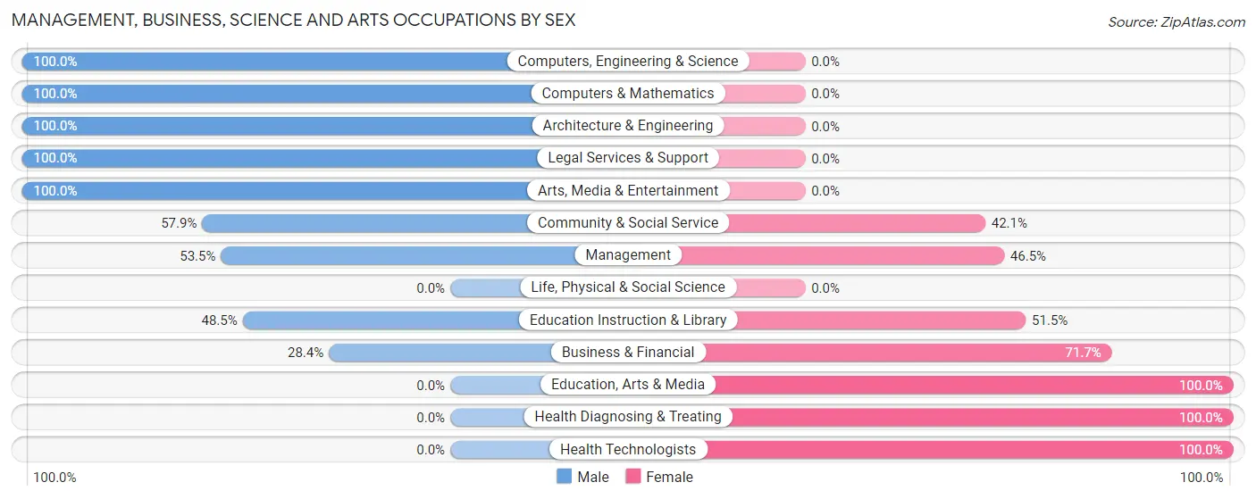Management, Business, Science and Arts Occupations by Sex in Zip Code 34433