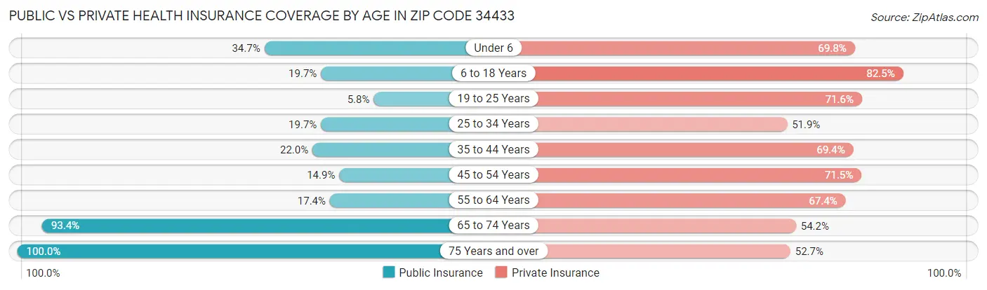 Public vs Private Health Insurance Coverage by Age in Zip Code 34433