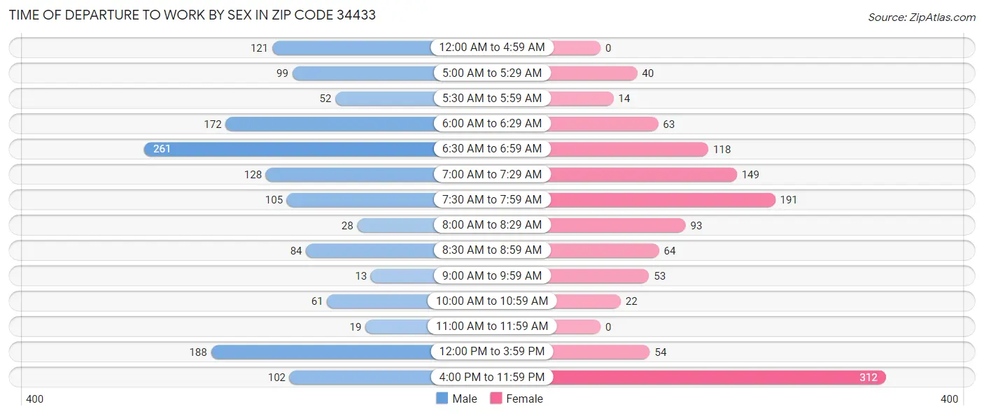Time of Departure to Work by Sex in Zip Code 34433