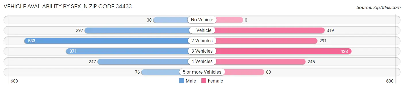Vehicle Availability by Sex in Zip Code 34433