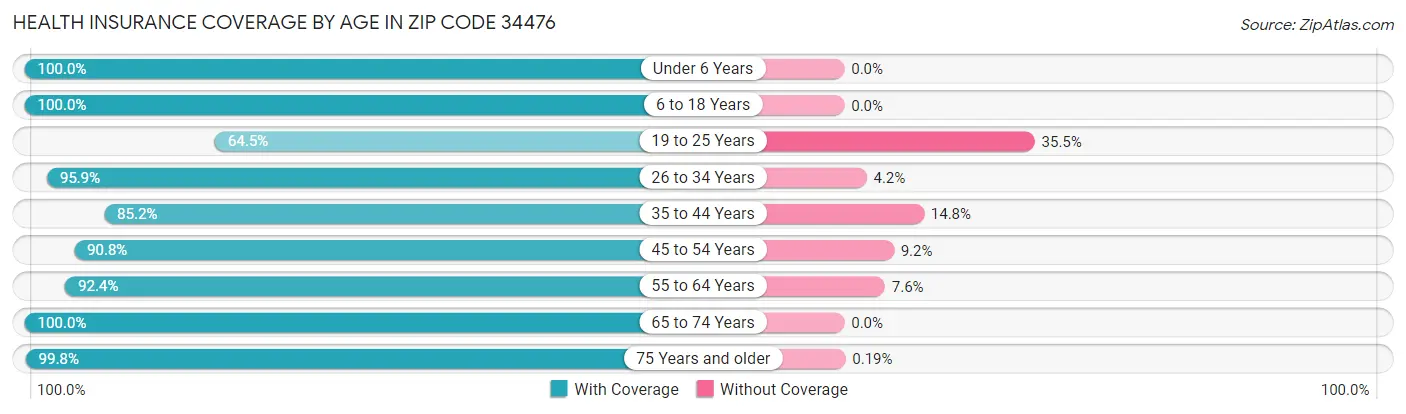 Health Insurance Coverage by Age in Zip Code 34476