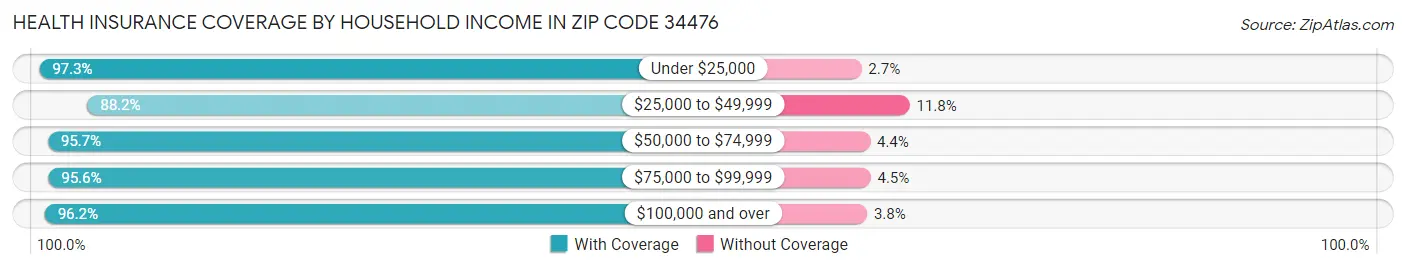 Health Insurance Coverage by Household Income in Zip Code 34476