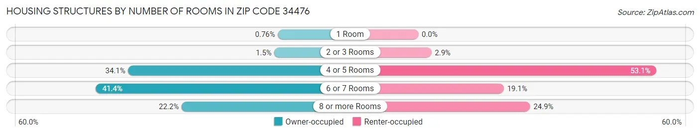 Housing Structures by Number of Rooms in Zip Code 34476