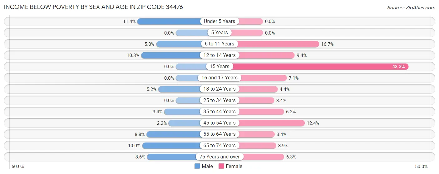 Income Below Poverty by Sex and Age in Zip Code 34476
