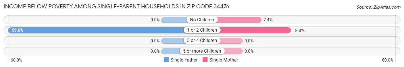 Income Below Poverty Among Single-Parent Households in Zip Code 34476