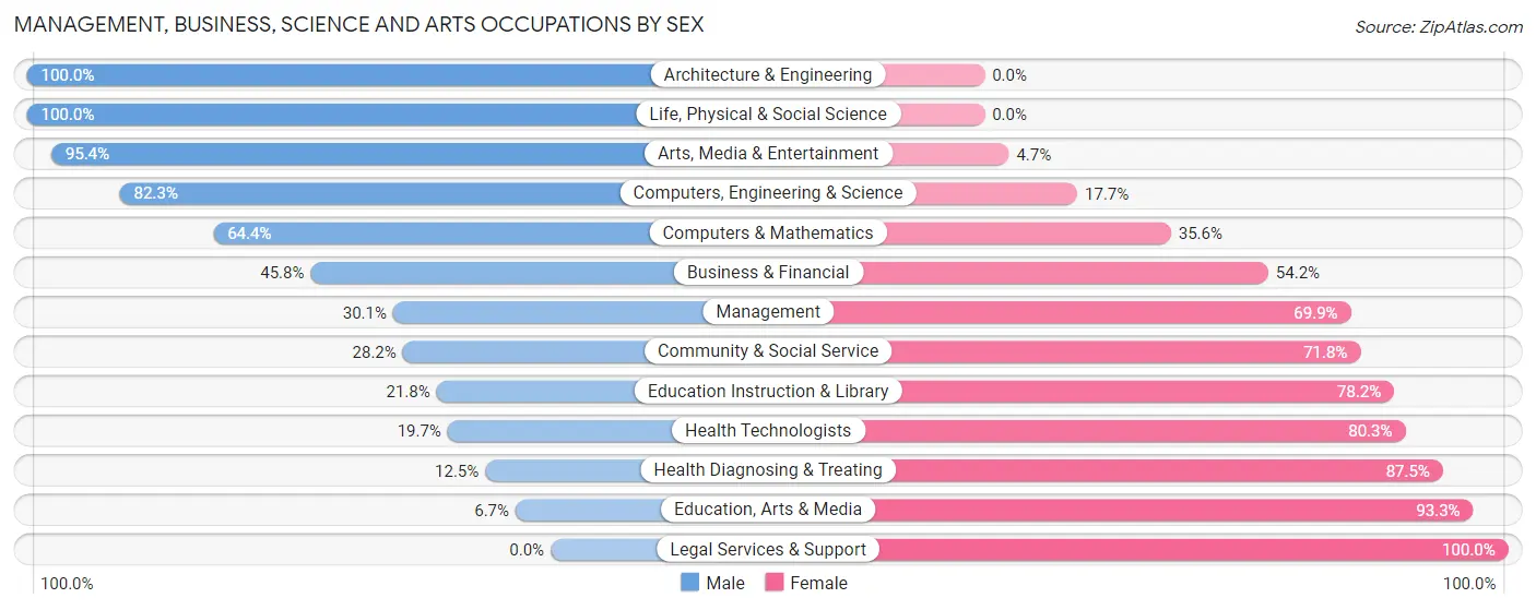 Management, Business, Science and Arts Occupations by Sex in Zip Code 34476