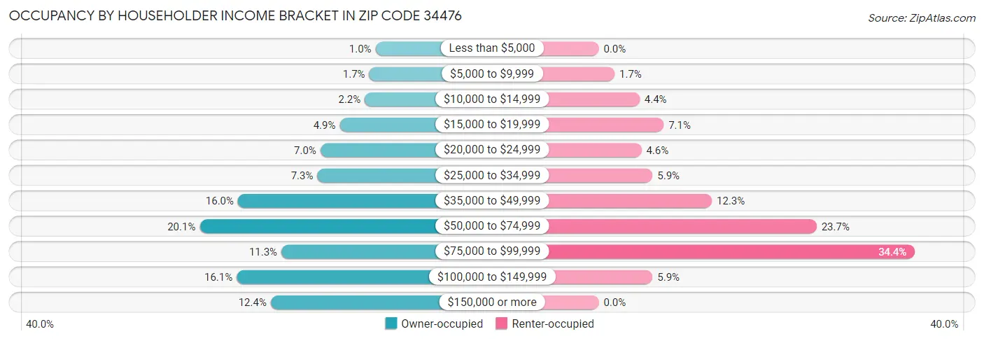 Occupancy by Householder Income Bracket in Zip Code 34476