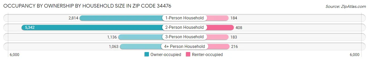 Occupancy by Ownership by Household Size in Zip Code 34476