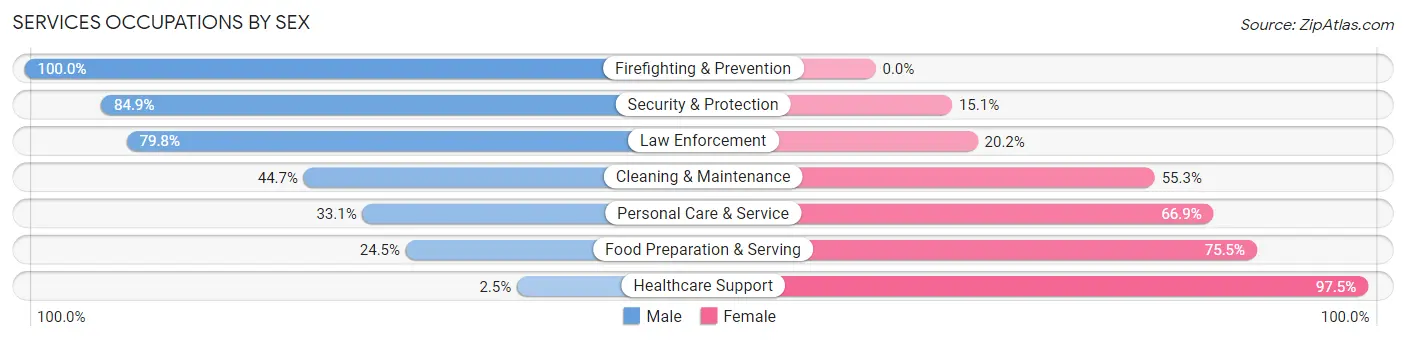 Services Occupations by Sex in Zip Code 34476