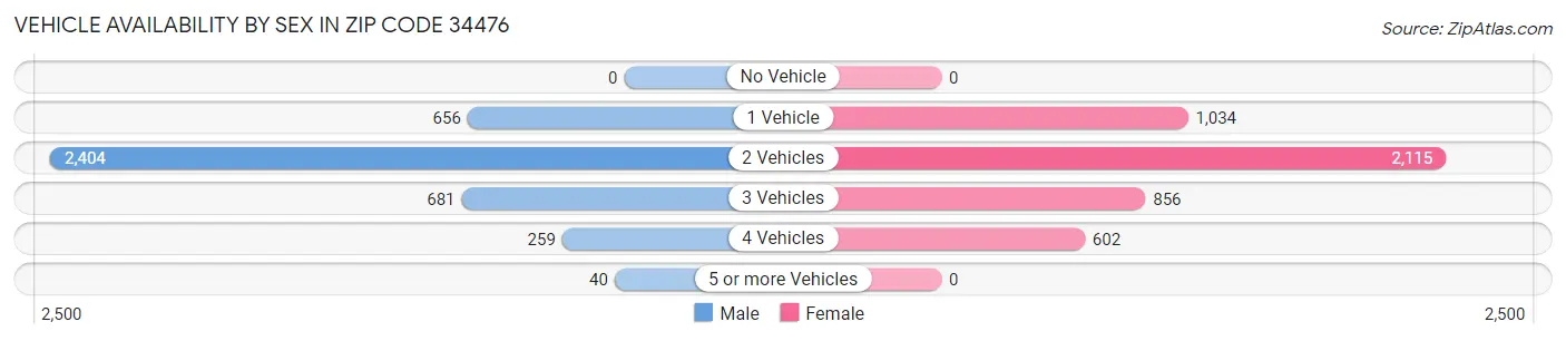 Vehicle Availability by Sex in Zip Code 34476