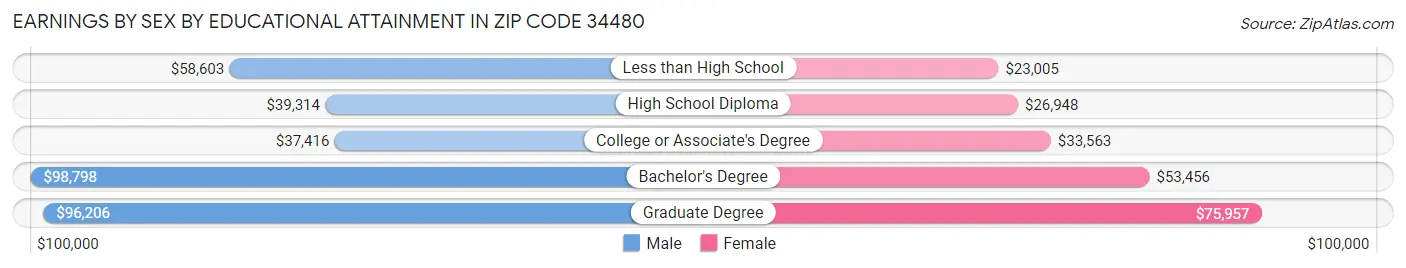 Earnings by Sex by Educational Attainment in Zip Code 34480