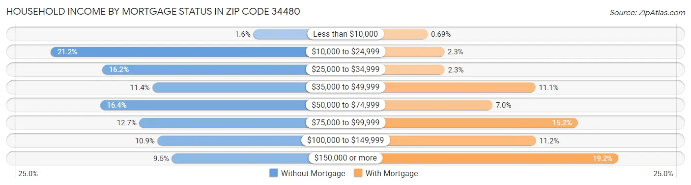 Household Income by Mortgage Status in Zip Code 34480