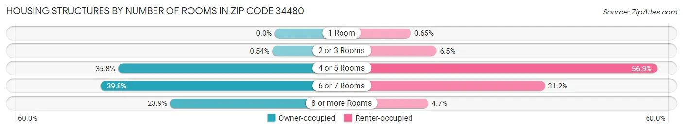 Housing Structures by Number of Rooms in Zip Code 34480