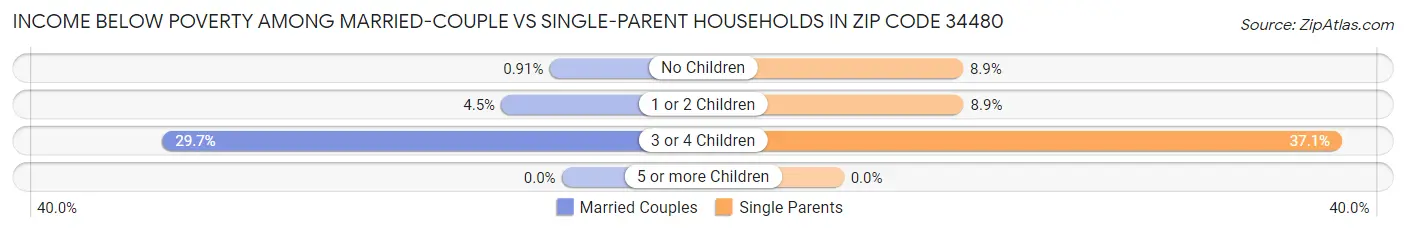 Income Below Poverty Among Married-Couple vs Single-Parent Households in Zip Code 34480