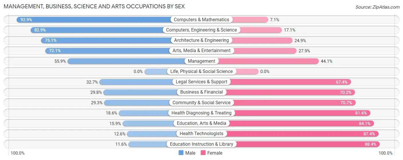 Management, Business, Science and Arts Occupations by Sex in Zip Code 34480