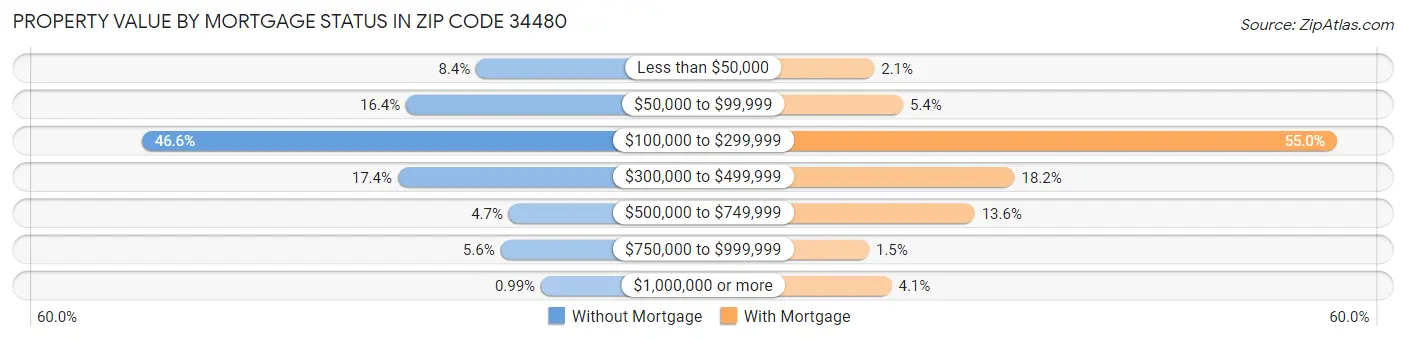 Property Value by Mortgage Status in Zip Code 34480