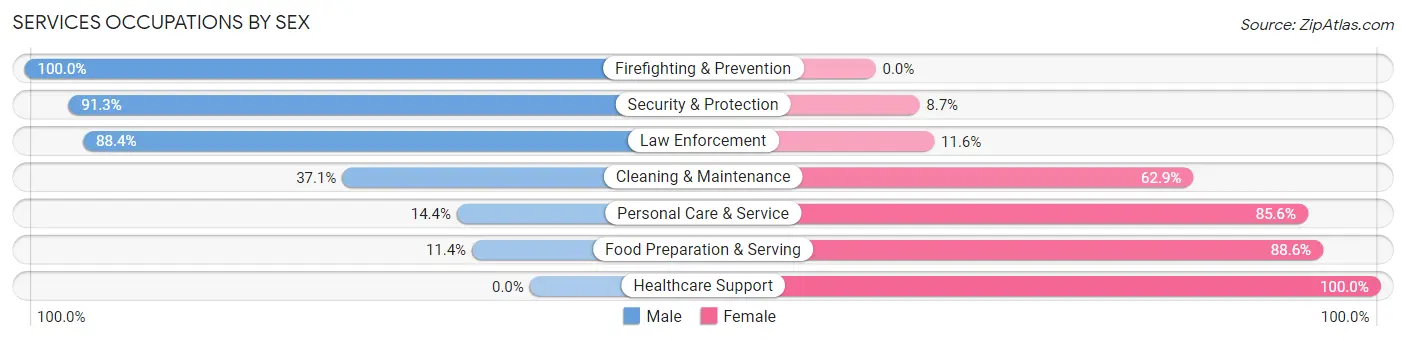 Services Occupations by Sex in Zip Code 34480