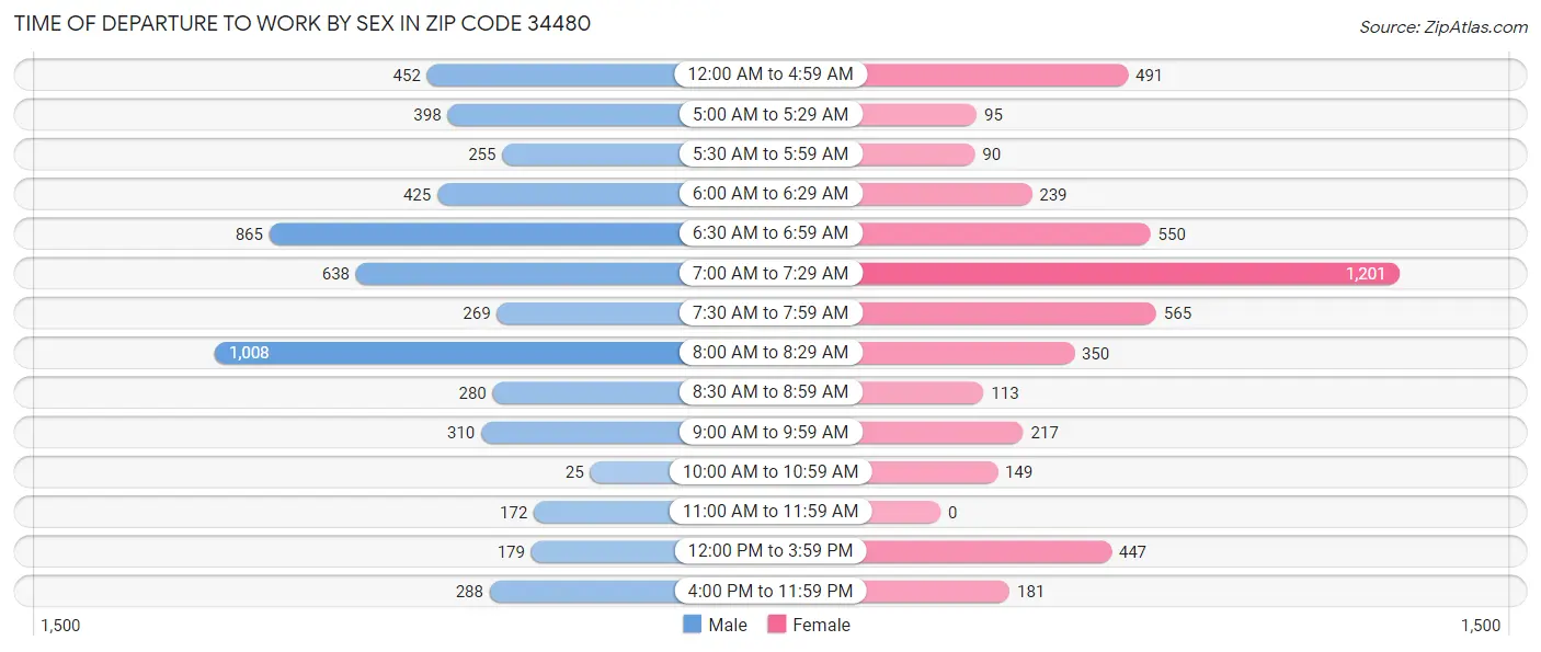 Time of Departure to Work by Sex in Zip Code 34480