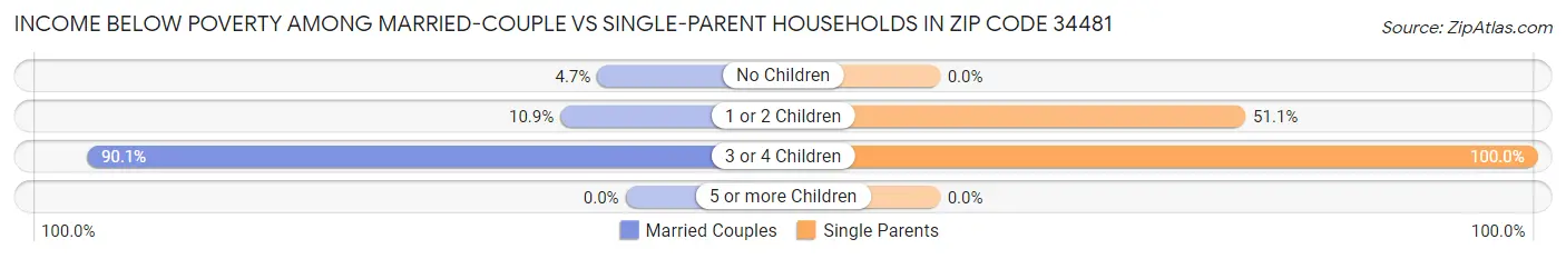 Income Below Poverty Among Married-Couple vs Single-Parent Households in Zip Code 34481