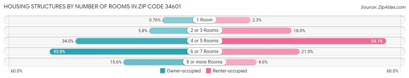Housing Structures by Number of Rooms in Zip Code 34601