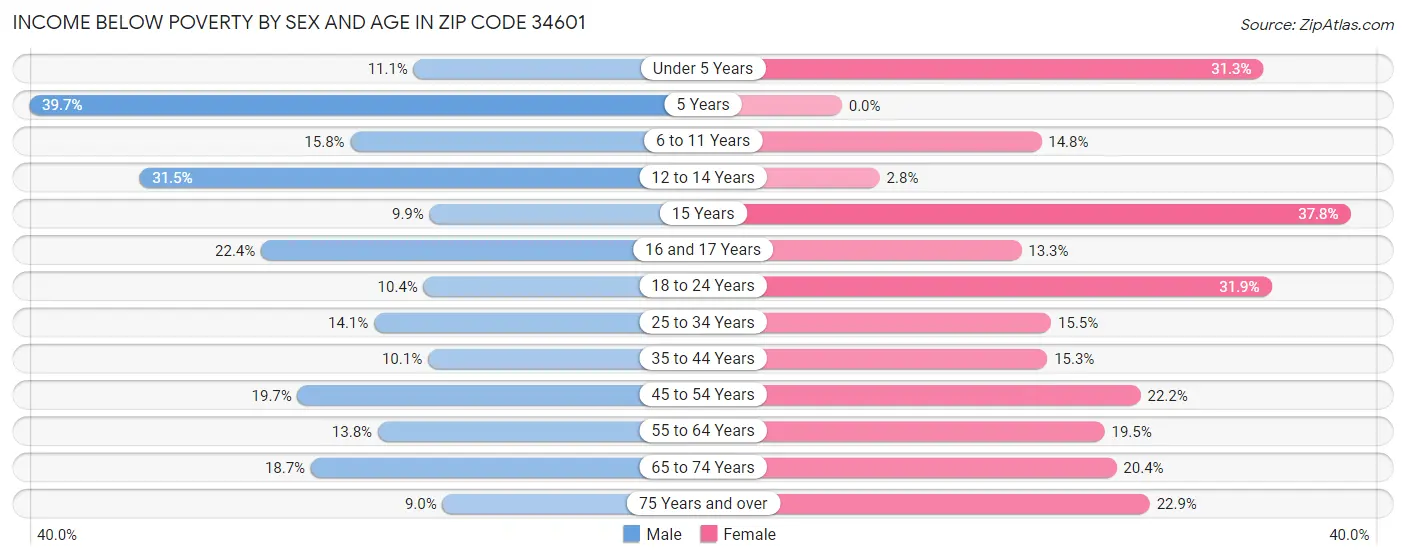 Income Below Poverty by Sex and Age in Zip Code 34601