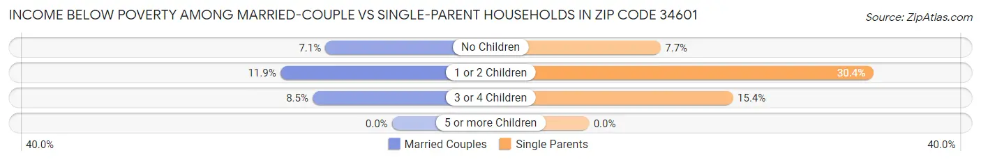 Income Below Poverty Among Married-Couple vs Single-Parent Households in Zip Code 34601