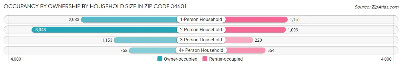 Occupancy by Ownership by Household Size in Zip Code 34601