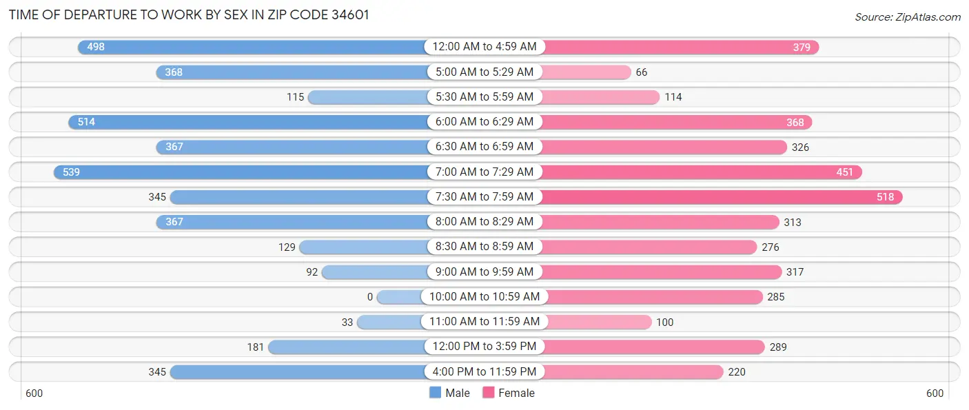 Time of Departure to Work by Sex in Zip Code 34601